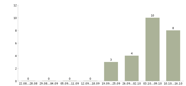 Работа кладовщик 5 5 в Смоленске - Число вакансий в Смоленске по специальности кладовщик 5 5 за 2 месяца