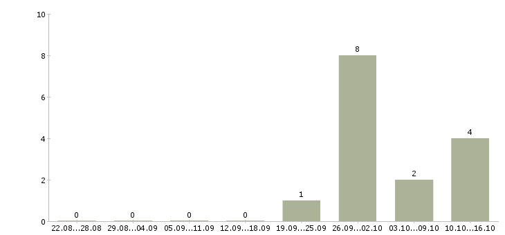 Работа упаковщики товаров в Смоленске - Число вакансий в Смоленске по специальности упаковщики товаров за 2 месяца