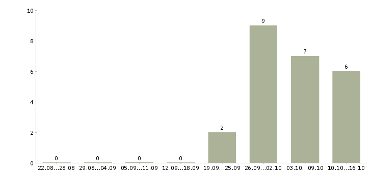 Работа грузчик в офис в Солнечногорске - Число вакансий в Солнечногорске по специальности грузчик в офис за 2 месяца