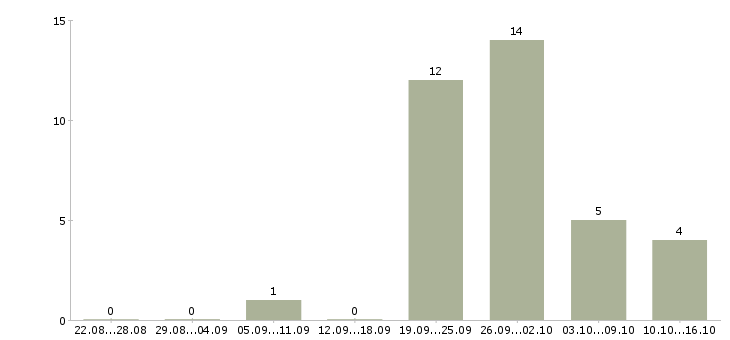 Работа продавец консультант в салон в Ставрополе - Число вакансий в Ставрополе по специальности продавец консультант в салон за 2 месяца
