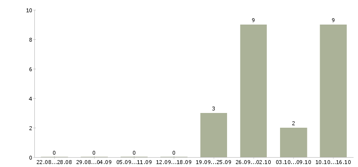 Работа для работы требуются люди в Стерлитамаке - Число вакансий в Стерлитамаке по специальности для работы требуются люди за 2 месяца