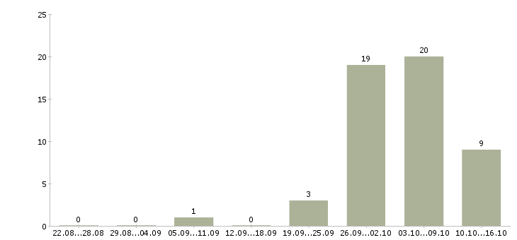 Работа набираем сотрудников в Туле - Число вакансий в Туле по специальности набираем сотрудников за 2 месяца