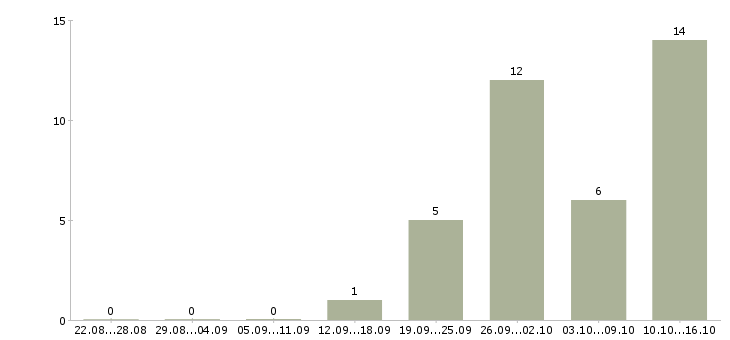 Работа специалист по банковским продуктам в Ульяновске - Число вакансий в Ульяновске по специальности специалист по банковским продуктам за 2 месяца