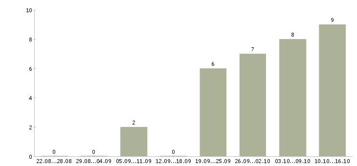Работа торговый представитель с личным автомобилем в Ульяновске - Число вакансий в Ульяновске по специальности торговый представитель с личным автомобилем за 2 месяца