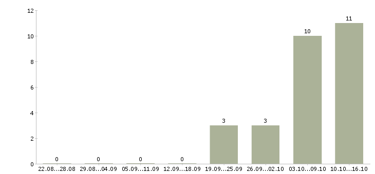 Работа бухгалтер по инвентаризациям в Уфе - Число вакансий в Уфе по специальности бухгалтер по инвентаризациям за 2 месяца