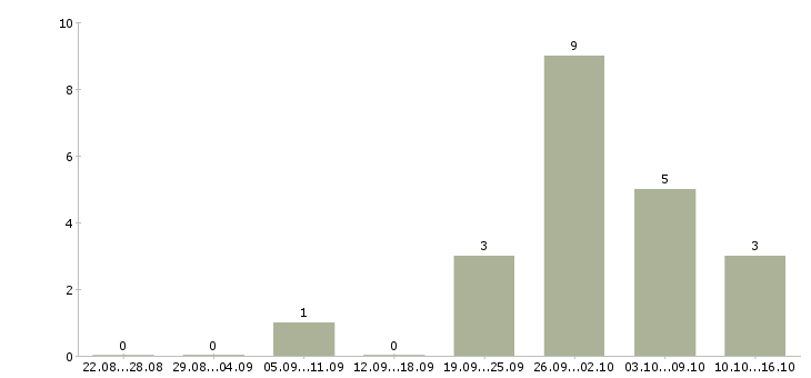 Работа грузчик с проживанием и питанием в Уфе - Число вакансий в Уфе по специальности грузчик с проживанием и питанием за 2 месяца