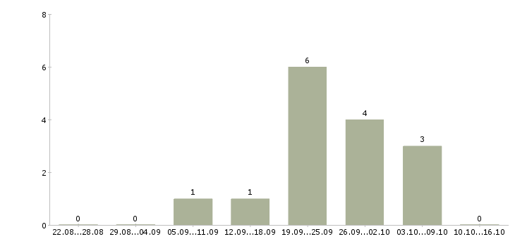 Работа организационный менеджер в Уфе - Число вакансий в Уфе по специальности организационный менеджер за 2 месяца