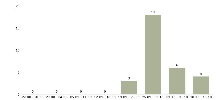 Работа в интернет без продаж в Чебоксарах - Число вакансий в Чебоксарах по специальности в интернет без продаж за 2 месяца