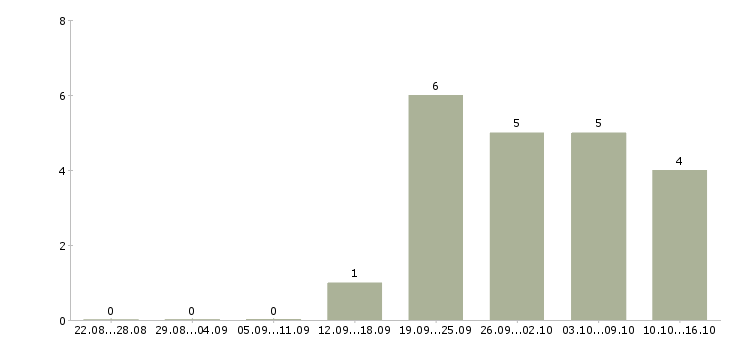 Работа консультант по товару в Чите - Число вакансий в Чите по специальности консультант по товару за 2 месяца