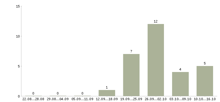 Работа менеджер по работе с проектами в Чите - Число вакансий в Чите по специальности менеджер по работе с проектами за 2 месяца