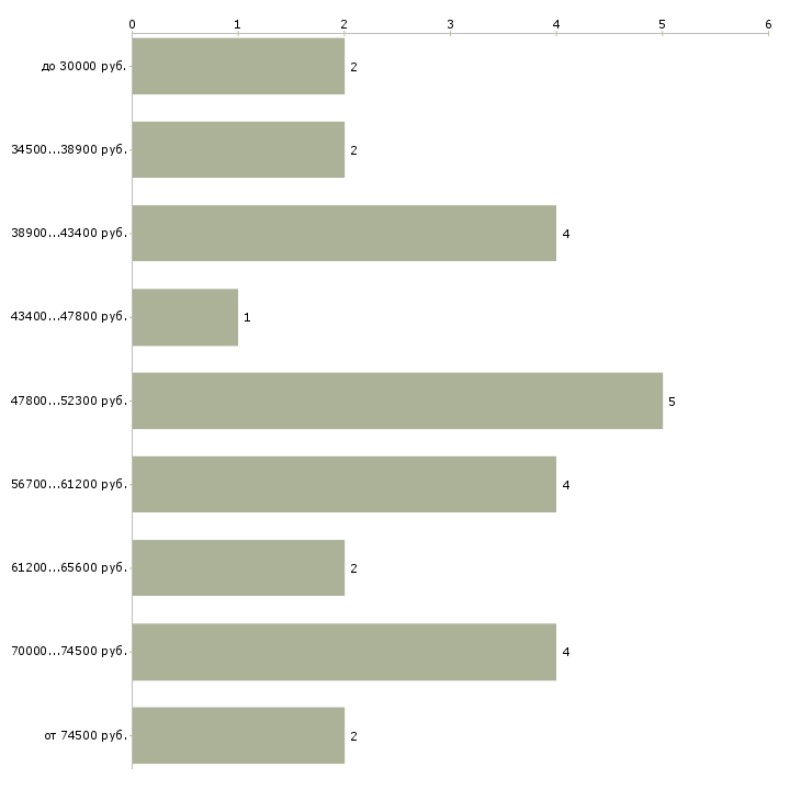 Найти работу бухгалтер обособленного подразделения Санкт-петербург - График распределения вакансий «бухгалтер обособленного подразделения» по зарплате