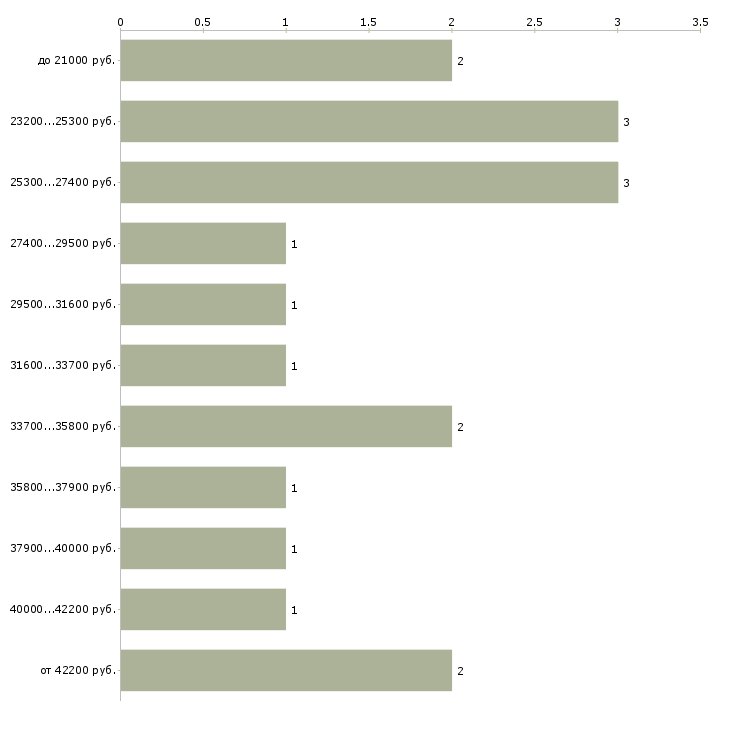 Найти работу мерчендайзеры на бытовую химию в Москве - График распределения вакансий «мерчендайзеры на бытовую химию» по зарплате