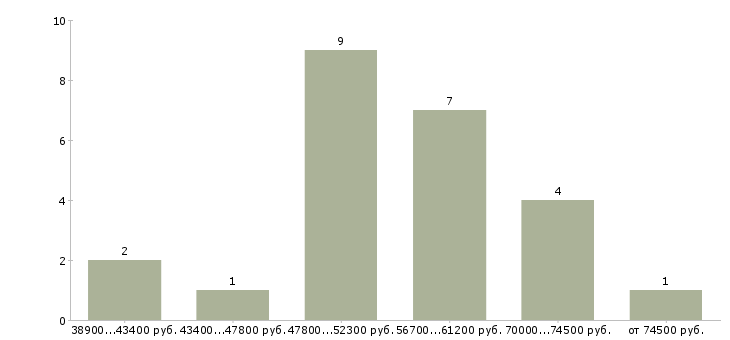 Найти работу требуются мастера универсалы в Москве - График распределения вакансий «требуются мастера универсалы» по зарплате