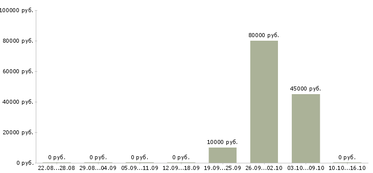 Вакансии it web специалист Санкт-петербург - Медиана зарплат it web специалист Санкт-петербург за 2 месяца