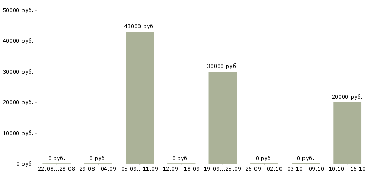 Вакансии агент активных продаж в Волгограде - Медиана зарплат агент активных продаж в Волгограде за 2 месяца