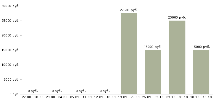 Вакансии активные продавцы Чувашия - Медиана зарплат активные продавцы Чувашия за 2 месяца