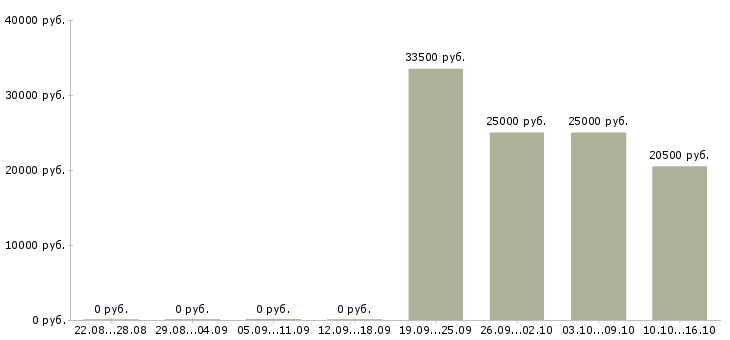 Вакансии бухгалтер по работе с поставщиками в Воронеже - Медиана зарплат бухгалтер по работе с поставщиками в Воронеже за 2 месяца