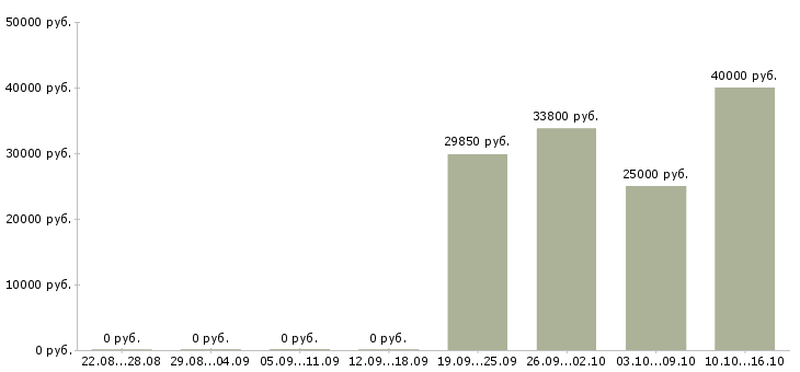Вакансии возможность для студентов в Саранске - Медиана зарплат возможность для студентов в Саранске за 2 месяца