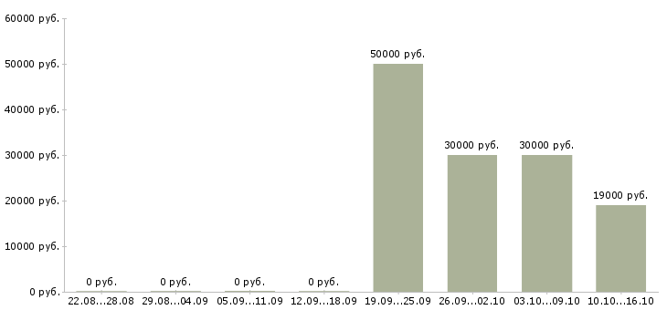 Вакансии диспетчер на заявки Санкт-петербург - Медиана зарплат диспетчер на заявки Санкт-петербург за 2 месяца