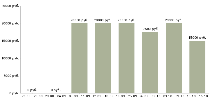 Вакансии дистанционная в интернете в Ижевске - Медиана зарплат дистанционная в интернете в Ижевске за 2 месяца