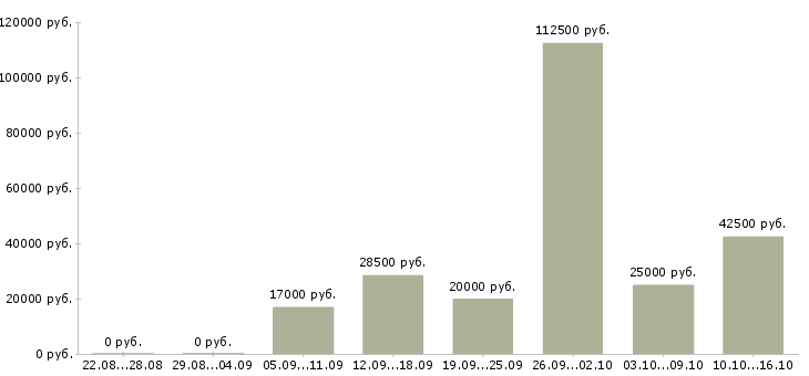Вакансии для удаленной работы требуются сотрудники в Перми - Медиана зарплат для удаленной работы требуются сотрудники в Перми за 2 месяца
