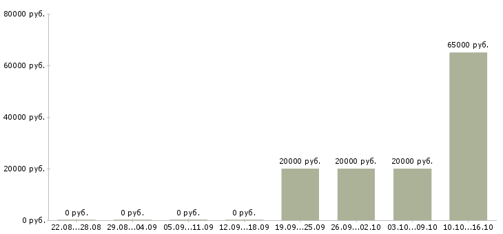 Вакансии дополнительная подработка Колпино - Медиана зарплат дополнительная подработка Колпино за 2 месяца