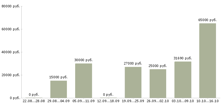 Вакансии дополнительная подработка в Саратове - Медиана зарплат дополнительная подработка в Саратове за 2 месяца