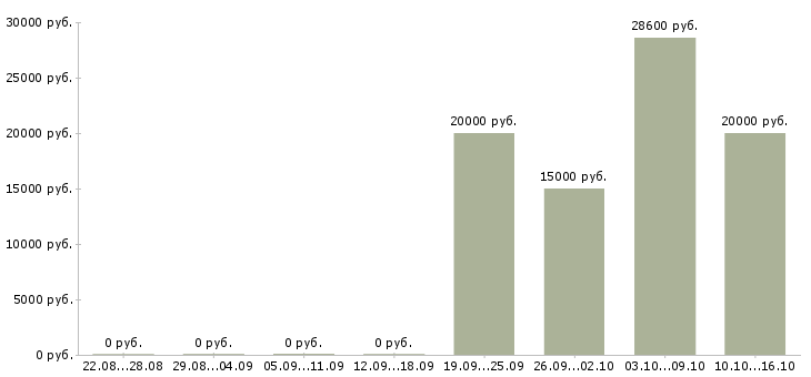 Вакансии дополнительный доход в интернете в Красноярске - Медиана зарплат дополнительный доход в интернете в Красноярске за 2 месяца