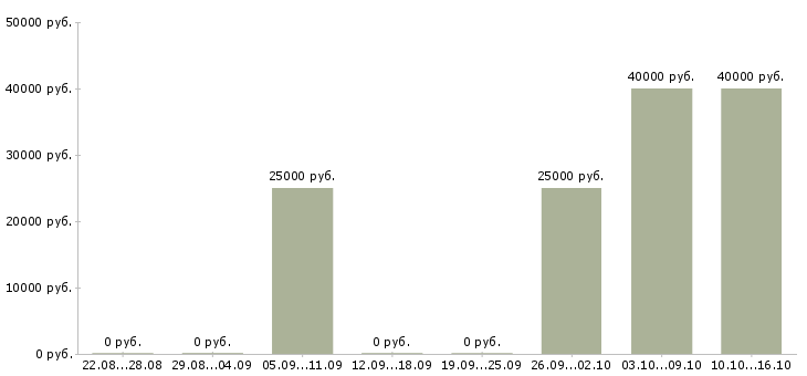 Вакансии инженер по внедрению в Ижевске - Медиана зарплат инженер по внедрению в Ижевске за 2 месяца