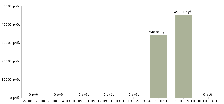 Вакансии комплектовщик в ночную смену Чувашия - Медиана зарплат комплектовщик в ночную смену Чувашия за 2 месяца