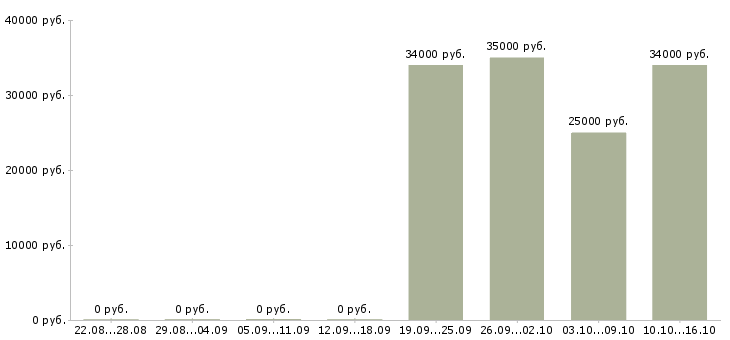 Вакансии комплектовщик техники в Уфе - Медиана зарплат комплектовщик техники в Уфе за 2 месяца