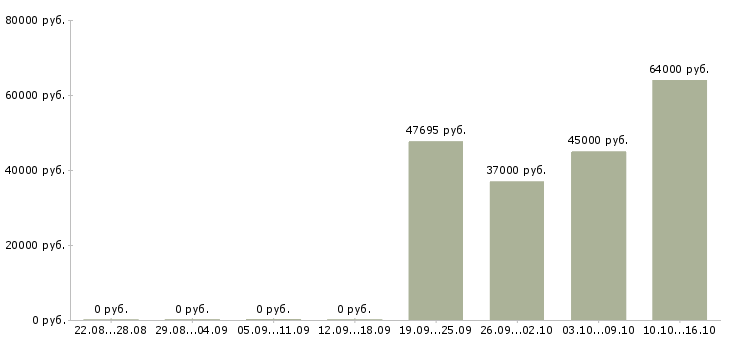 Вакансии комплектовщики на одежду в Балашихе - Медиана зарплат комплектовщики на одежду в Балашихе за 2 месяца