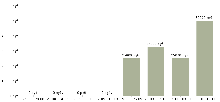 Вакансии консультант на кассу в Сургуте - Медиана зарплат консультант на кассу в Сургуте за 2 месяца