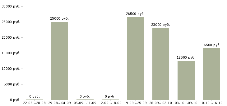 Вакансии консультант через интернет в Курске - Медиана зарплат консультант через интернет в Курске за 2 месяца