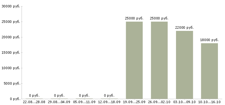 Вакансии менеджер онлайн продаж в Новосибирске - Медиана зарплат менеджер онлайн продаж в Новосибирске за 2 месяца