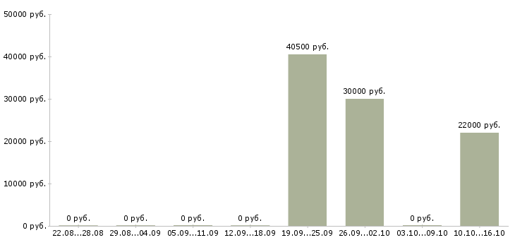 Вакансии менеджер по кредитованию и страхованию в Иркутске - Медиана зарплат менеджер по кредитованию и страхованию в Иркутске за 2 месяца