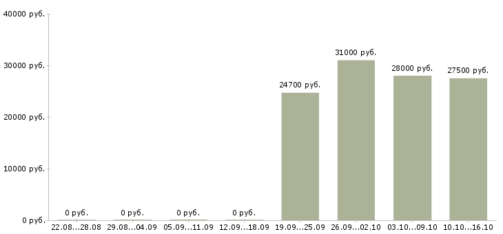 Вакансии менеджер по персоналу требуется в Вологде - Медиана зарплат менеджер по персоналу требуется в Вологде за 2 месяца