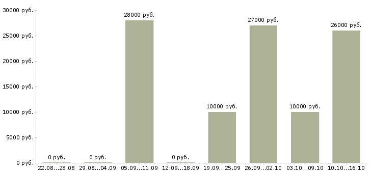 Вакансии менеджер по персоналу требуется в Калининграде - Медиана зарплат менеджер по персоналу требуется в Калининграде за 2 месяца