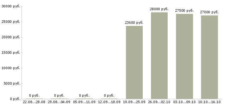 Вакансии менеджер по персоналу требуется в Стерлитамаке - Медиана зарплат менеджер по персоналу требуется в Стерлитамаке за 2 месяца