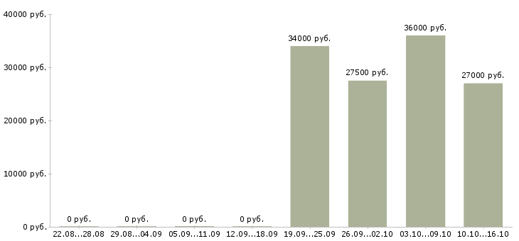 Вакансии менеджер по персоналу требуется в Химках - Медиана зарплат менеджер по персоналу требуется в Химках за 2 месяца