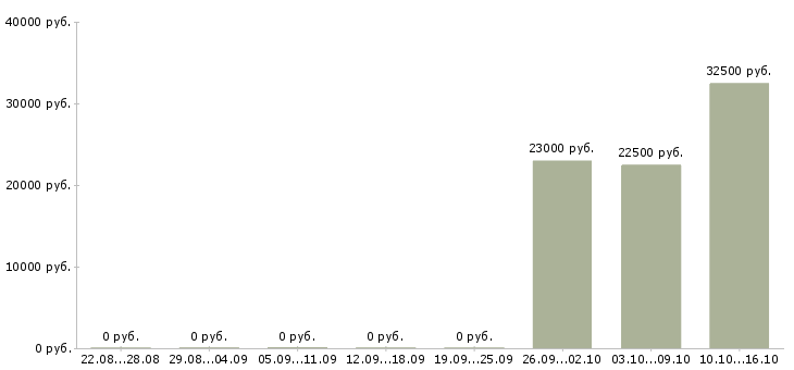 Вакансии менеджер по продажам запасных частей в Челябинске - Медиана зарплат менеджер по продажам запасных частей в Челябинске за 2 месяца