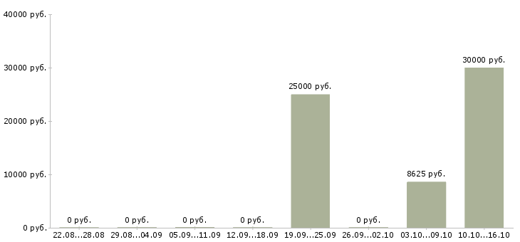Вакансии менеджер по продажам и маркетингу в Ижевске - Медиана зарплат менеджер по продажам и маркетингу в Ижевске за 2 месяца