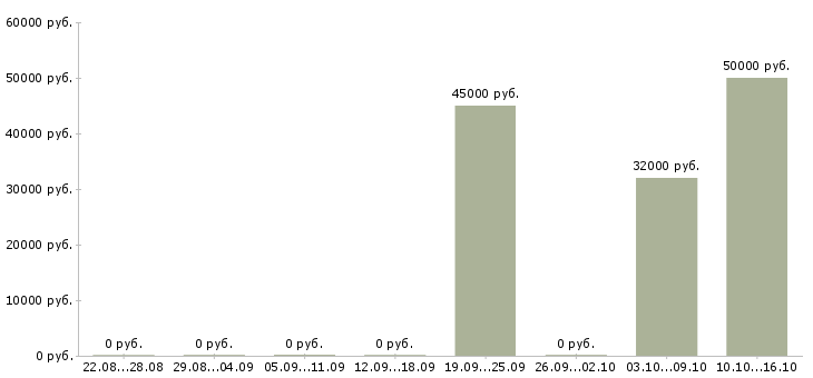 Вакансии менеджер по продаже медицинских услуг в Хабаровске - Медиана зарплат менеджер по продаже медицинских услуг в Хабаровске за 2 месяца