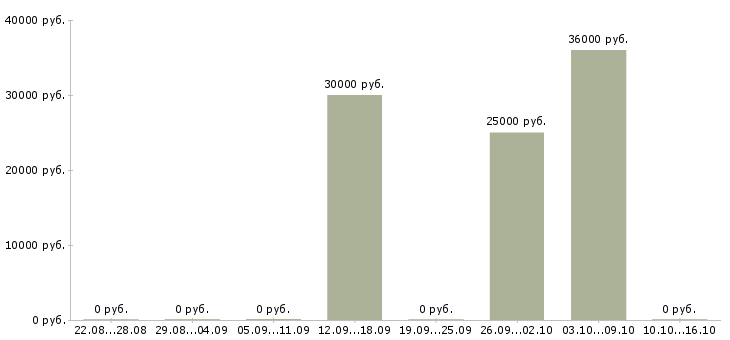 Вакансии менеджер по продаже финансовых продуктов в Самаре - Медиана зарплат менеджер по продаже финансовых продуктов в Самаре за 2 месяца