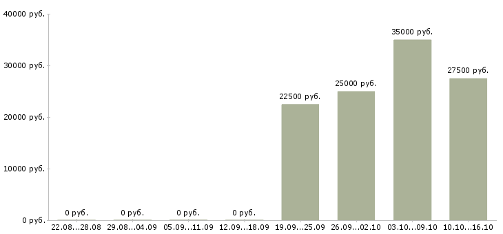 Вакансии менеджер по продвижению бренда в Новосибирске - Медиана зарплат менеджер по продвижению бренда в Новосибирске за 2 месяца