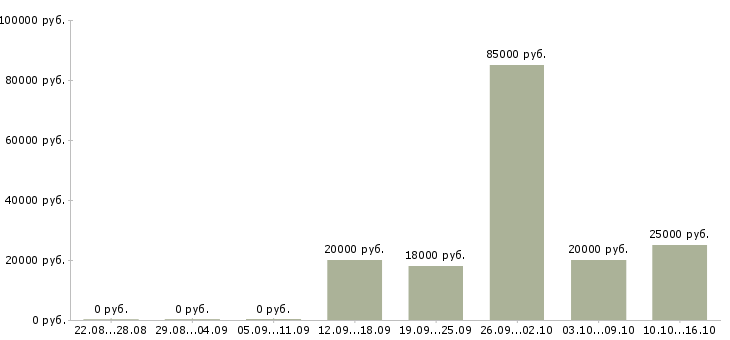 Вакансии менеджер по размещению рекламы в Сочи - Медиана зарплат менеджер по размещению рекламы в Сочи за 2 месяца