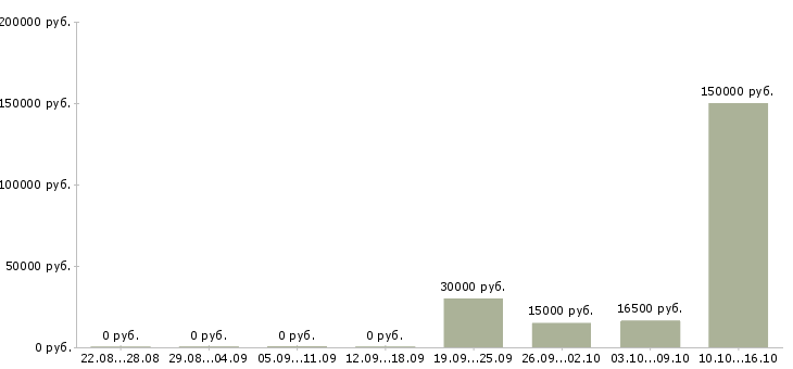 Вакансии менеджер по реализации проектов в Саратове - Медиана зарплат менеджер по реализации проектов в Саратове за 2 месяца