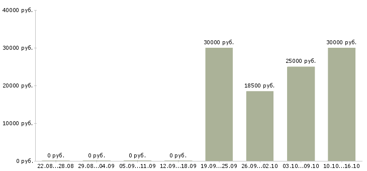 Вакансии менеджер по рекламе в интернете Дагестан - Медиана зарплат менеджер по рекламе в интернете Дагестан за 2 месяца