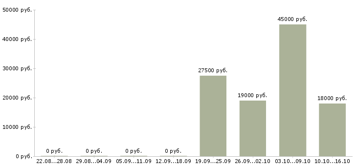 Вакансии менеджер по управлению качеством в Владимире - Медиана зарплат менеджер по управлению качеством в Владимире за 2 месяца