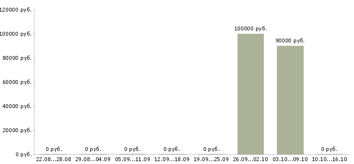 Вакансии менеджер регионального развития в Белгороде - Медиана зарплат менеджер регионального развития в Белгороде за 2 месяца